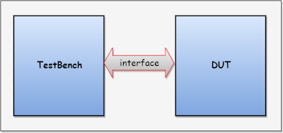 SystemVerilog Interface example