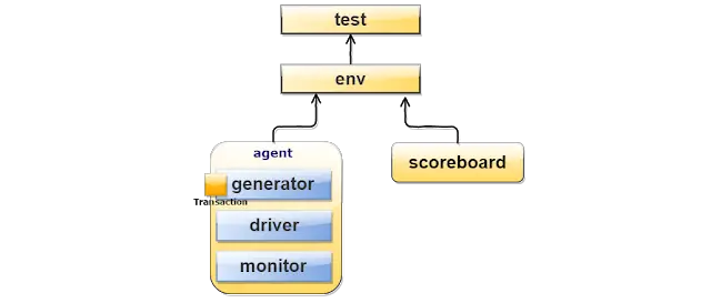 SystemVerilog testbench hierarchy to verify Memory Model