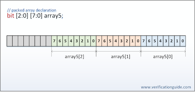 SystemVerilog Packed Array