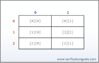 SystemVerilog regular array