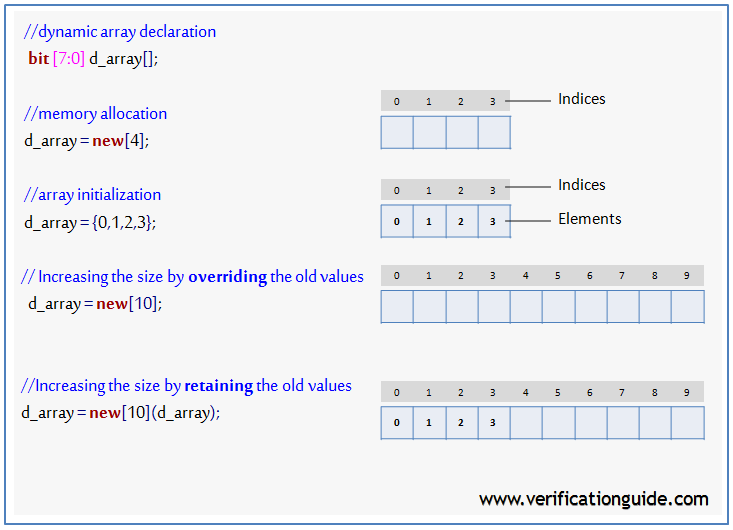 SystemVerilog Dynamic Array resize