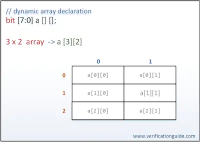 SystemVerilog 2D Dynamic array