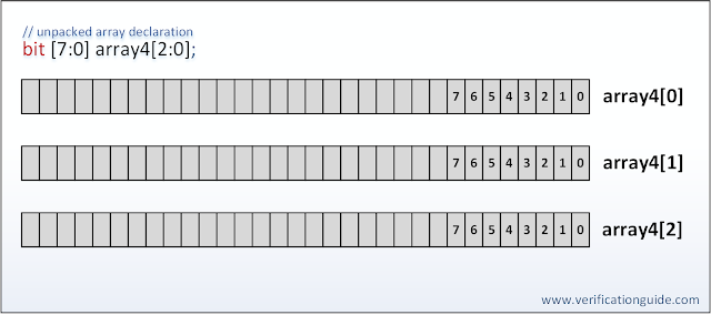 SystemVerilog Unpacked array
