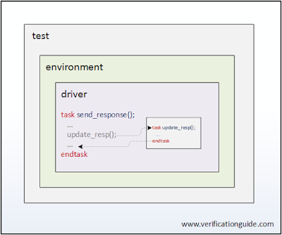 SystemVerilog Callback TestBench Example