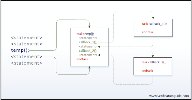 SystemVerilog Callback