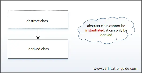 Abstract Class SystemVerilog