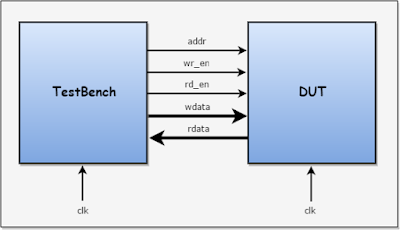 systemverilog without Interface