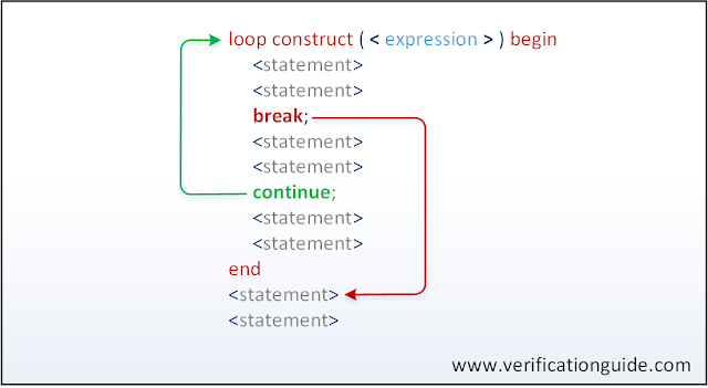 SystemVerilog break continue
