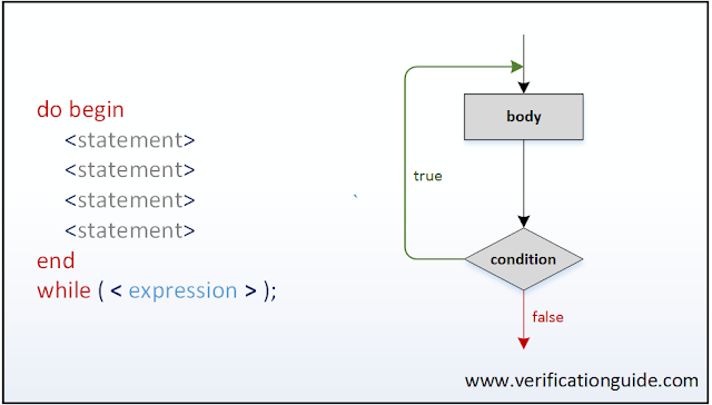 SystemVerilog do while loop