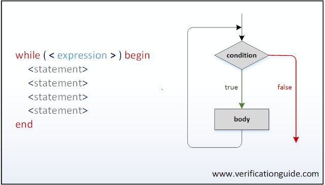 SystemVerilog while loop