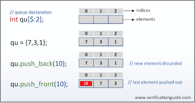 SystemVerilog Bounded Queue Operations