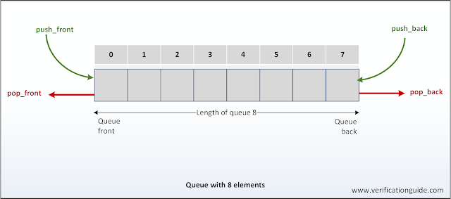 SystemVerilog Bounded queue