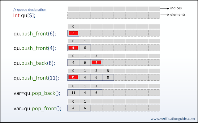 SystemVerilog Queue Operations