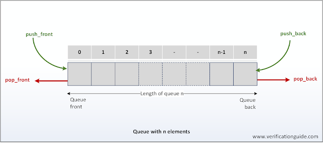SystemVerilog queue