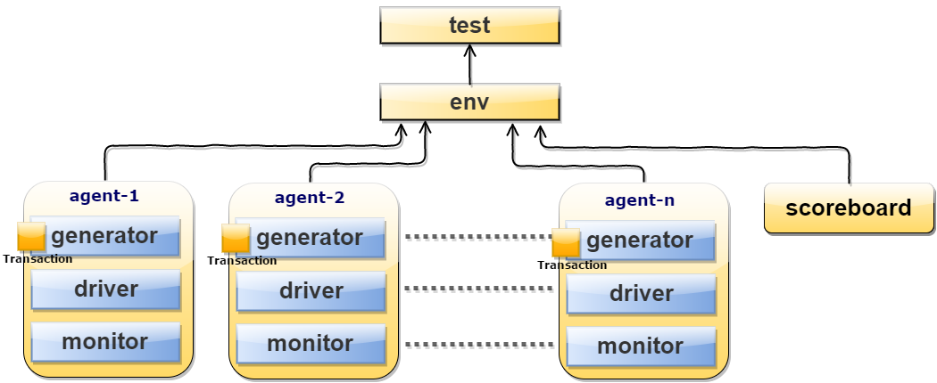 SystemVerilog TestBench hierarchy