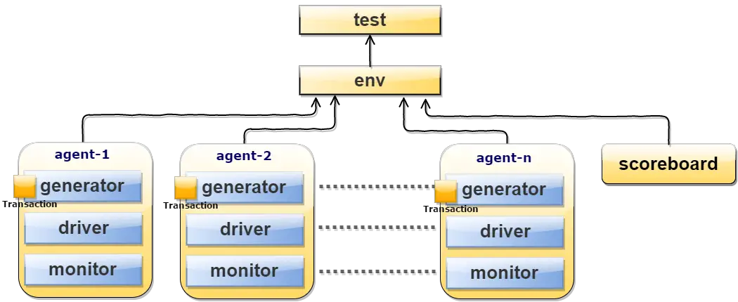 SystemVerilog TestBench hierarchy