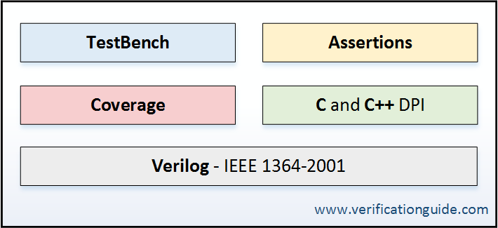 SystemVerilog language components