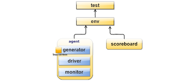 SystemVerilog testbench hierarchy to verify Memory Model