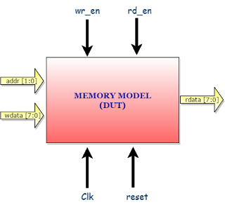 SystemVerilog Memory Model Design block diagram