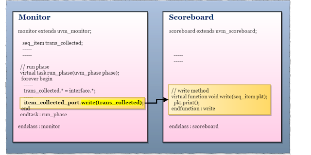 UVM Monitor Scoreboard connection