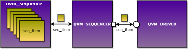 UVM Sequence