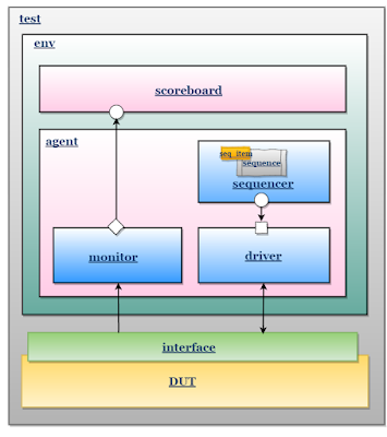 UVM TestBench block diagram
