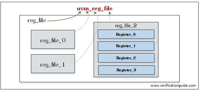 UVM Register File