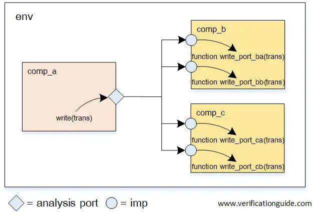 Analysis Port Multi Imp port