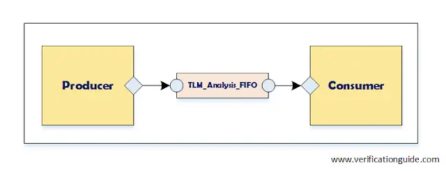 TLM Analysis FIFO