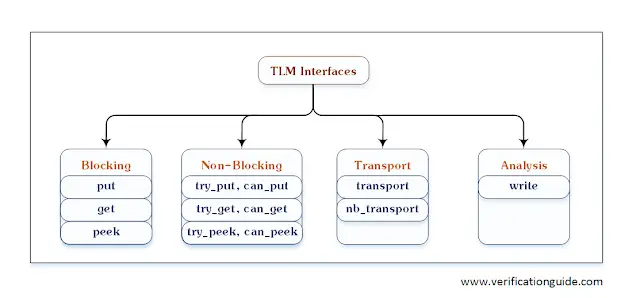 TLM Interfaces